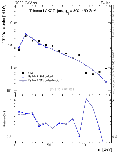 Plot of j.m.trim in 7000 GeV pp collisions