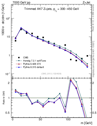 Plot of j.m.trim in 7000 GeV pp collisions