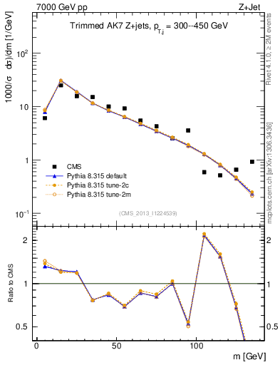 Plot of j.m.trim in 7000 GeV pp collisions
