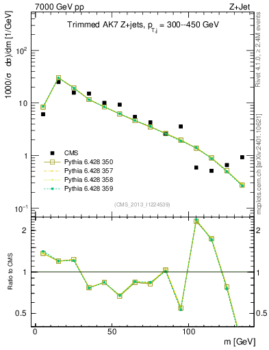 Plot of j.m.trim in 7000 GeV pp collisions