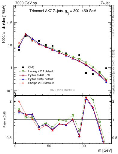 Plot of j.m.trim in 7000 GeV pp collisions