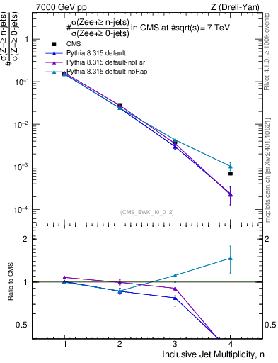 Plot of njets in 7000 GeV pp collisions