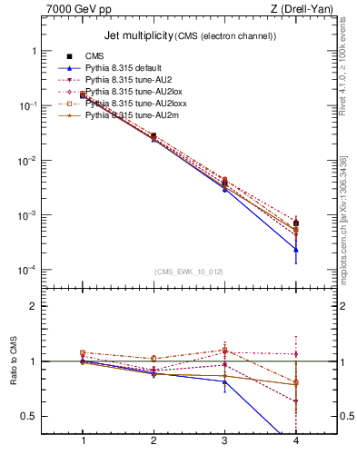 Plot of njets in 7000 GeV pp collisions
