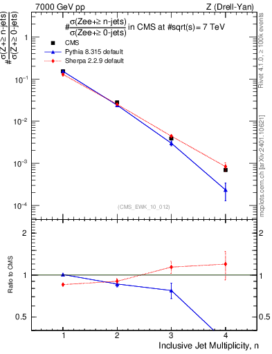Plot of njets in 7000 GeV pp collisions