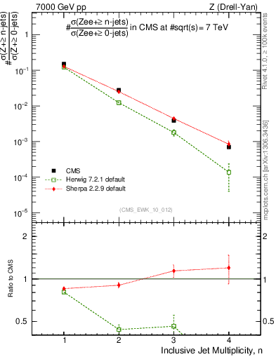 Plot of njets in 7000 GeV pp collisions