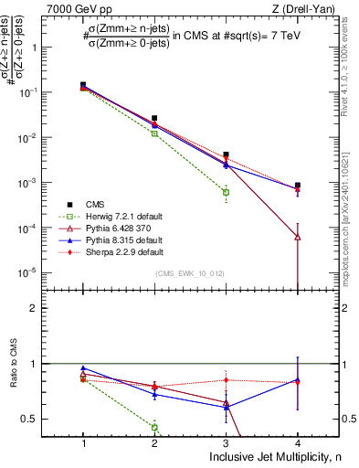 Plot of njets in 7000 GeV pp collisions