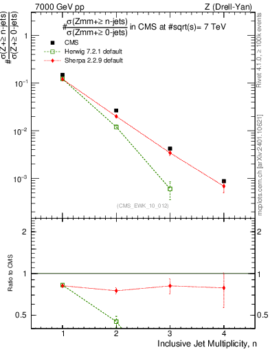 Plot of njets in 7000 GeV pp collisions