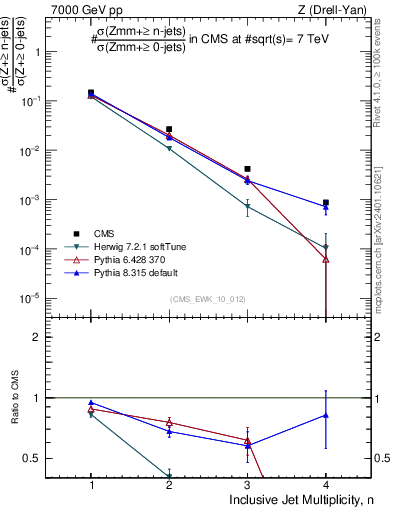 Plot of njets in 7000 GeV pp collisions