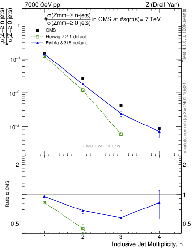 Plot of njets in 7000 GeV pp collisions