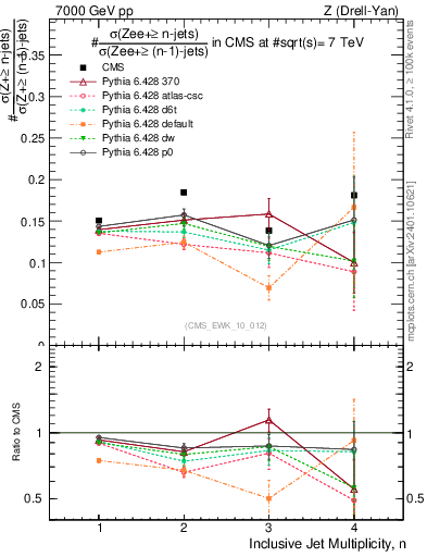 Plot of njetsR in 7000 GeV pp collisions