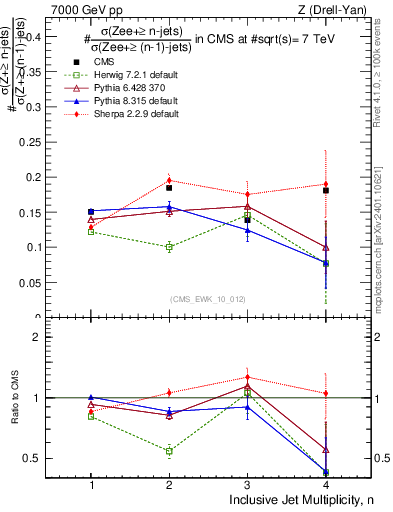 Plot of njetsR in 7000 GeV pp collisions