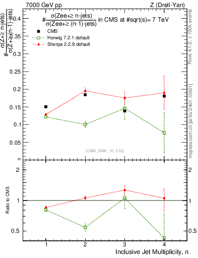 Plot of njetsR in 7000 GeV pp collisions
