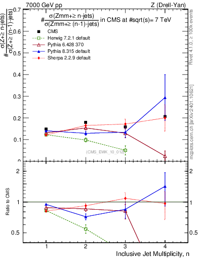 Plot of njetsR in 7000 GeV pp collisions