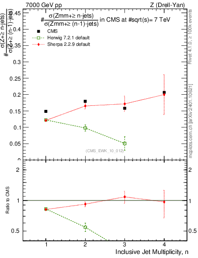 Plot of njetsR in 7000 GeV pp collisions