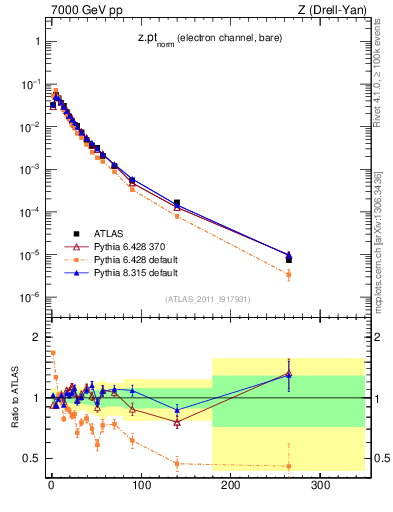 Plot of z.pt_norm in 7000 GeV pp collisions