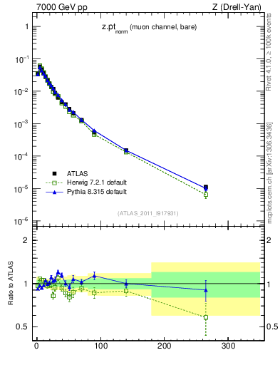 Plot of z.pt_norm in 7000 GeV pp collisions