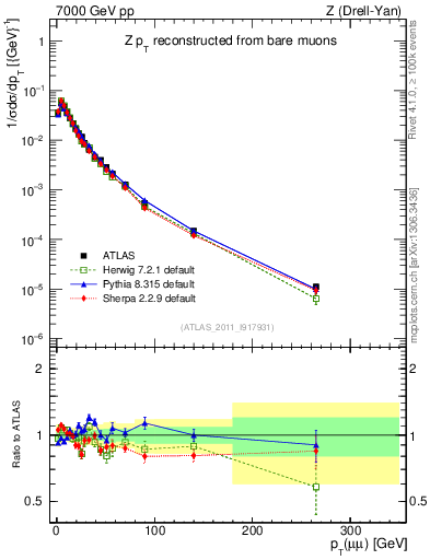 Plot of z.pt_norm in 7000 GeV pp collisions