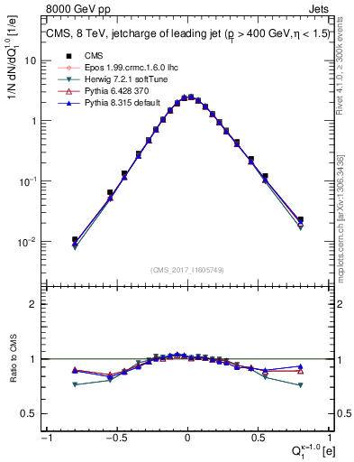 Plot of j.c in 8000 GeV pp collisions