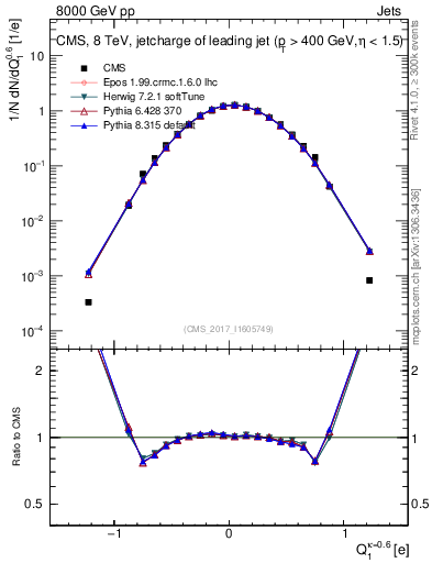Plot of j.c in 8000 GeV pp collisions