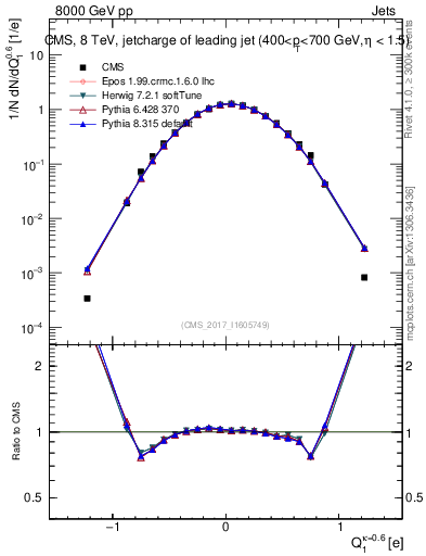 Plot of j.c in 8000 GeV pp collisions