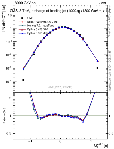 Plot of j.c in 8000 GeV pp collisions