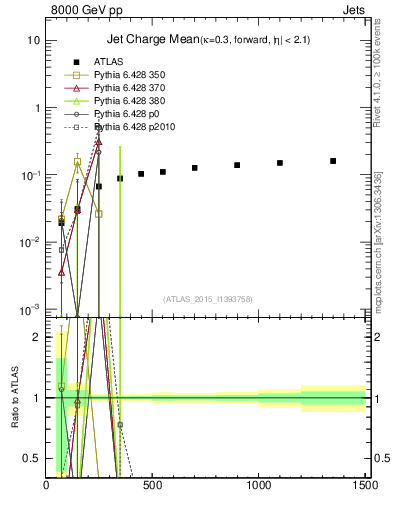 Plot of j.c-vs-j.pt in 8000 GeV pp collisions