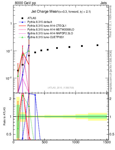 Plot of j.c-vs-j.pt in 8000 GeV pp collisions