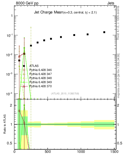 Plot of j.c-vs-j.pt in 8000 GeV pp collisions