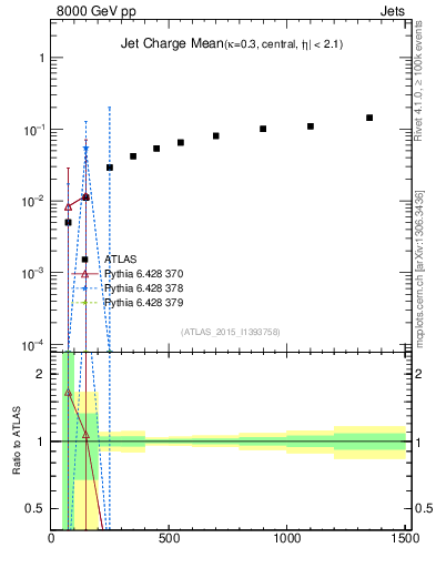 Plot of j.c-vs-j.pt in 8000 GeV pp collisions