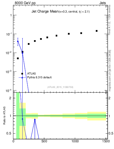 Plot of j.c-vs-j.pt in 8000 GeV pp collisions