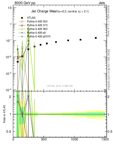 Plot of j.c-vs-j.pt in 8000 GeV pp collisions