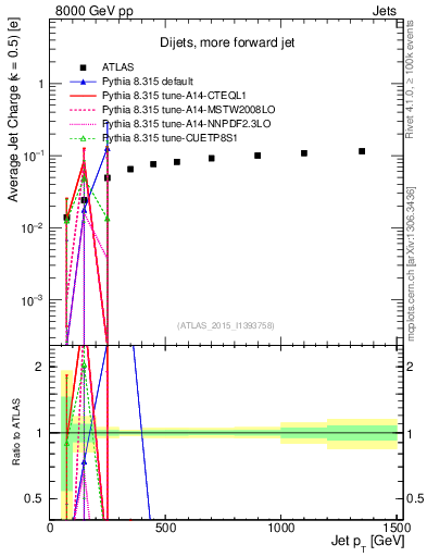 Plot of j.c-vs-j.pt in 8000 GeV pp collisions