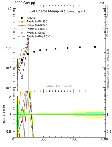 Plot of j.c-vs-j.pt in 8000 GeV pp collisions