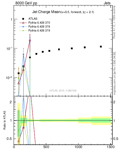 Plot of j.c-vs-j.pt in 8000 GeV pp collisions