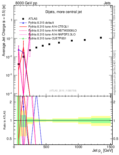 Plot of j.c-vs-j.pt in 8000 GeV pp collisions