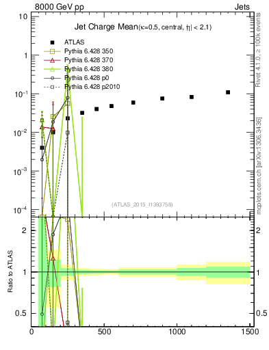 Plot of j.c-vs-j.pt in 8000 GeV pp collisions