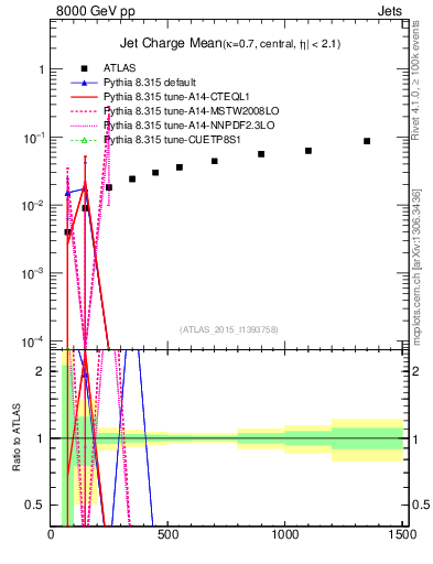 Plot of j.c-vs-j.pt in 8000 GeV pp collisions