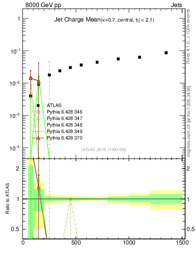 Plot of j.c-vs-j.pt in 8000 GeV pp collisions