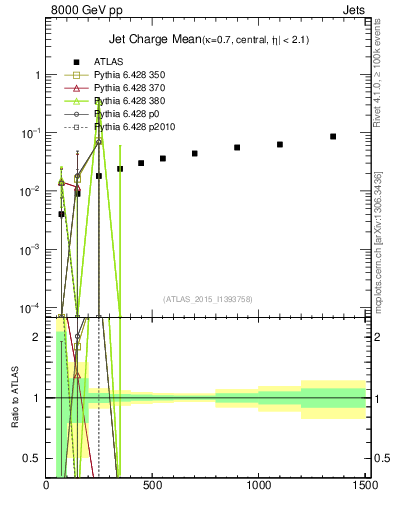 Plot of j.c-vs-j.pt in 8000 GeV pp collisions