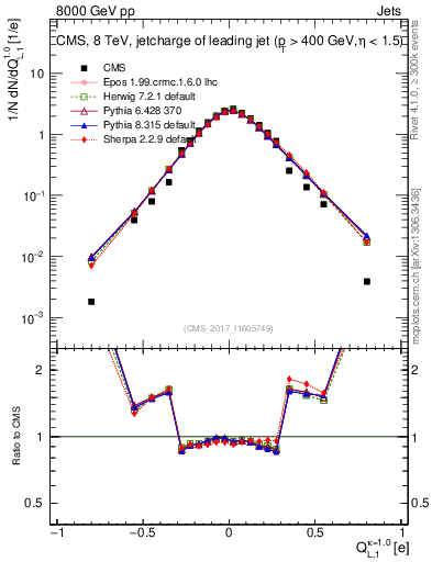 Plot of j.c.l in 8000 GeV pp collisions
