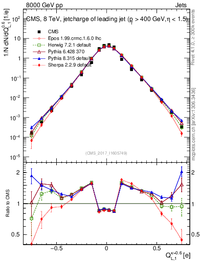 Plot of j.c.l in 8000 GeV pp collisions