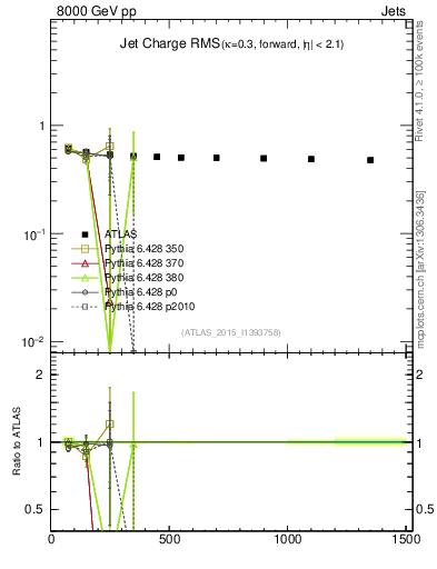 Plot of j.c.rms-vs-j.pt in 8000 GeV pp collisions