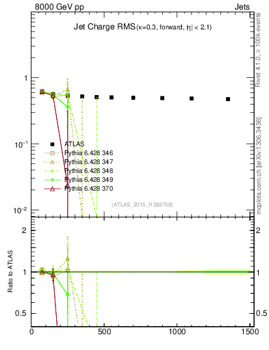 Plot of j.c.rms-vs-j.pt in 8000 GeV pp collisions