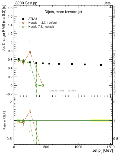 Plot of j.c.rms-vs-j.pt in 8000 GeV pp collisions