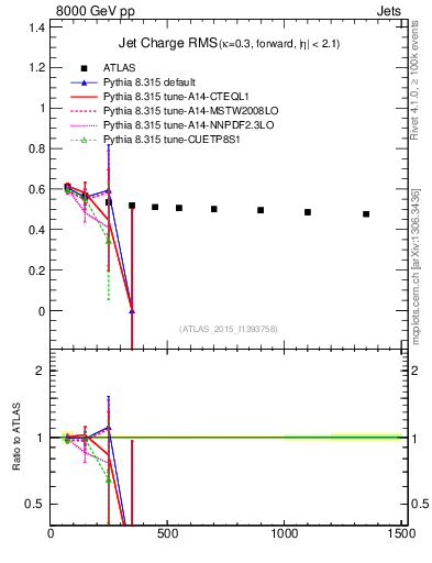 Plot of j.c.rms-vs-j.pt in 8000 GeV pp collisions