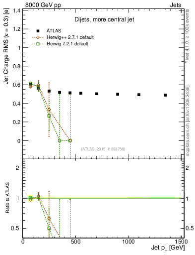 Plot of j.c.rms-vs-j.pt in 8000 GeV pp collisions