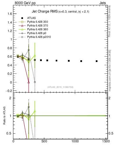 Plot of j.c.rms-vs-j.pt in 8000 GeV pp collisions
