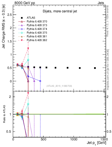 Plot of j.c.rms-vs-j.pt in 8000 GeV pp collisions
