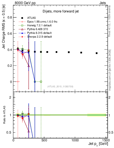 Plot of j.c.rms-vs-j.pt in 8000 GeV pp collisions