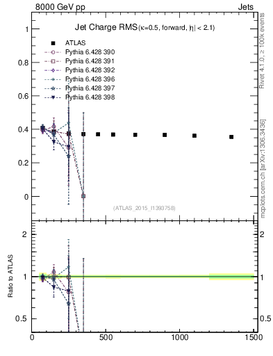 Plot of j.c.rms-vs-j.pt in 8000 GeV pp collisions